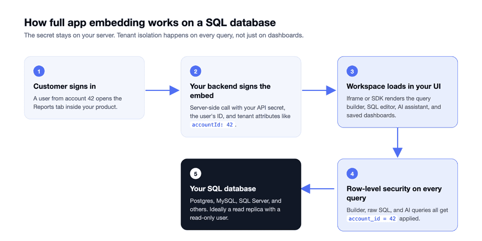 Diagram of how full app embedding works on a SQL database: customer signs in, backend signs the embed, workspace loads, row-level security applies to every query, then the SQL database is queried