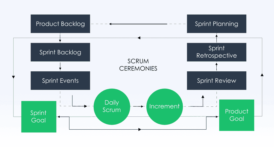 Scrum ceremonies and their respective Scrum tools for Slack