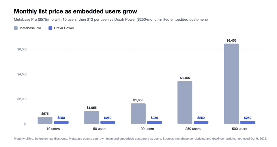 Bar chart comparing monthly list price as embedded users grow: Metabase Pro rises from $575 at 10 users to $6,455 at 500 users, while Draxlr Power stays at $250