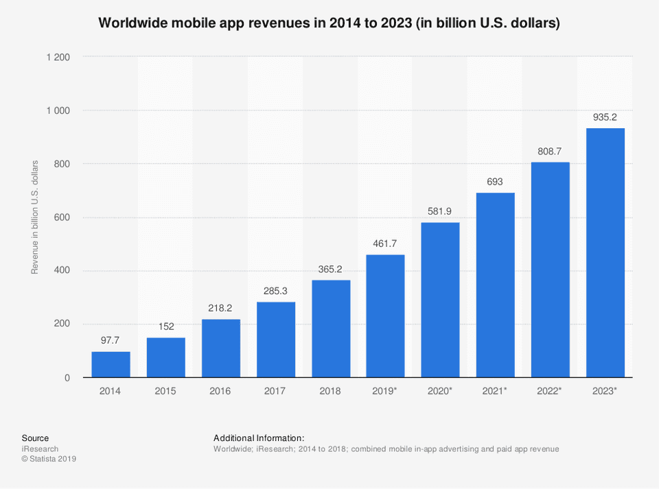 12 Advantages of Mobile Apps for Businesses - Mobile app revenue stats