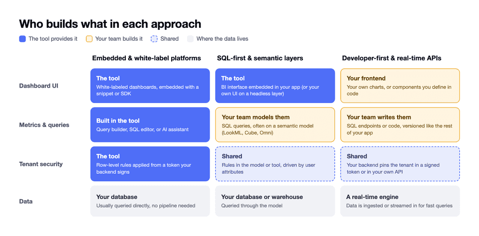 Diagram comparing who builds what in the three approaches to customer-facing analytics: embedded platforms provide the UI, queries, and tenant security; SQL-first and semantic layer tools need your team to model metrics; developer-first tools need your team to build the frontend and write the queries